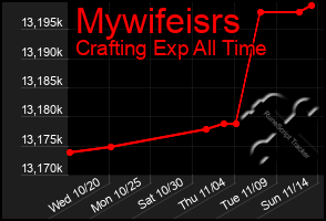 Total Graph of Mywifeisrs