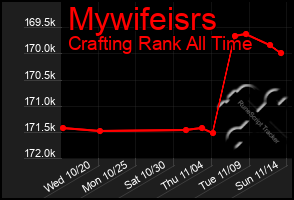 Total Graph of Mywifeisrs