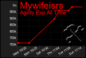 Total Graph of Mywifeisrs