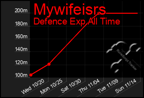 Total Graph of Mywifeisrs