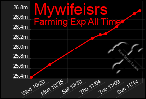 Total Graph of Mywifeisrs