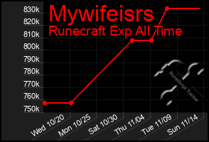 Total Graph of Mywifeisrs