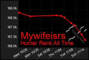 Total Graph of Mywifeisrs