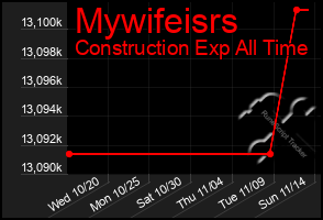 Total Graph of Mywifeisrs