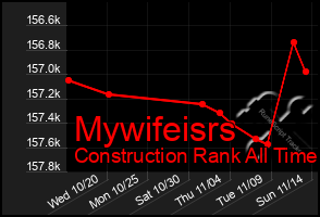 Total Graph of Mywifeisrs