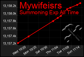 Total Graph of Mywifeisrs
