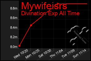 Total Graph of Mywifeisrs