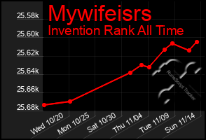 Total Graph of Mywifeisrs