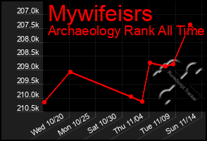 Total Graph of Mywifeisrs