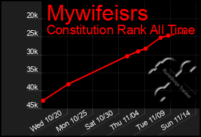 Total Graph of Mywifeisrs
