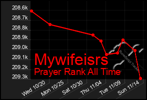 Total Graph of Mywifeisrs