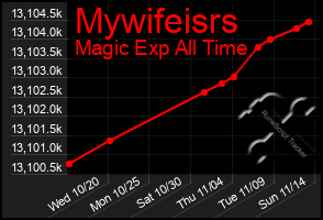 Total Graph of Mywifeisrs