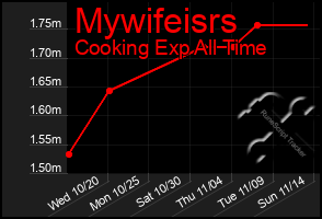Total Graph of Mywifeisrs