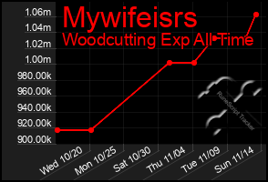 Total Graph of Mywifeisrs