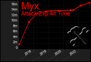 Total Graph of Myx