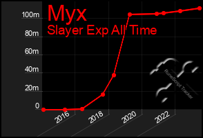 Total Graph of Myx