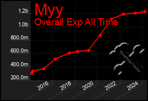 Total Graph of Myy