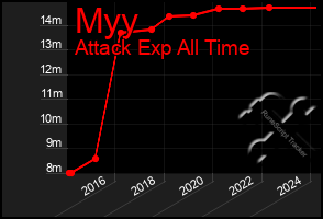 Total Graph of Myy