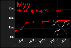 Total Graph of Myy