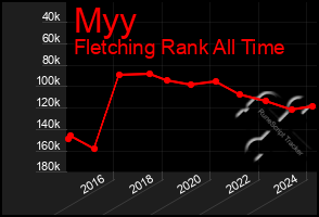 Total Graph of Myy