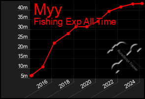 Total Graph of Myy