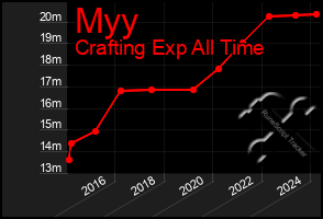 Total Graph of Myy