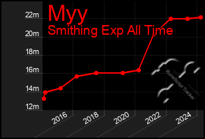 Total Graph of Myy