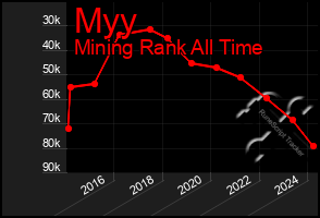 Total Graph of Myy