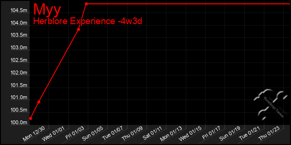 Last 31 Days Graph of Myy