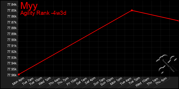 Last 31 Days Graph of Myy