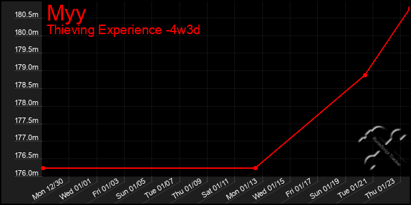 Last 31 Days Graph of Myy