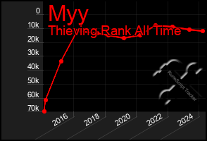 Total Graph of Myy