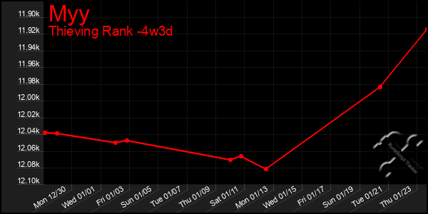 Last 31 Days Graph of Myy