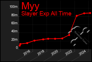 Total Graph of Myy