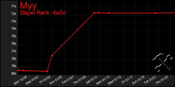 Last 31 Days Graph of Myy