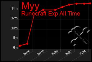 Total Graph of Myy