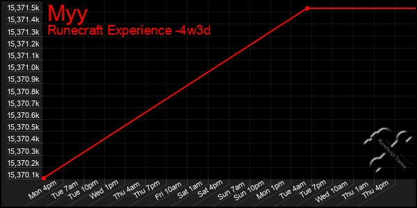 Last 31 Days Graph of Myy