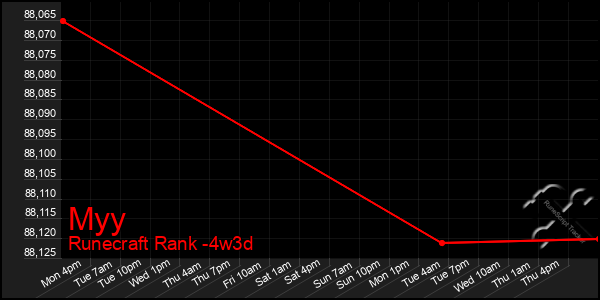 Last 31 Days Graph of Myy