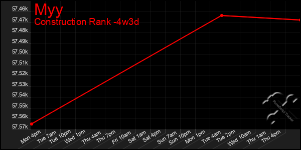 Last 31 Days Graph of Myy