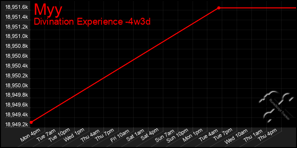 Last 31 Days Graph of Myy