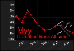 Total Graph of Myy