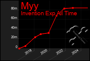 Total Graph of Myy