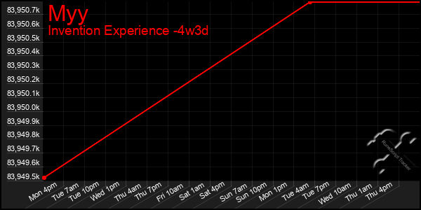 Last 31 Days Graph of Myy