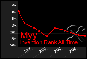 Total Graph of Myy