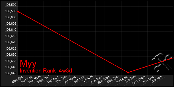 Last 31 Days Graph of Myy