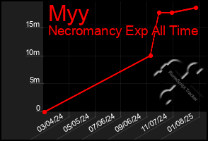 Total Graph of Myy