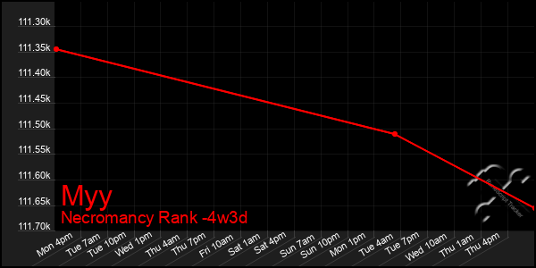 Last 31 Days Graph of Myy