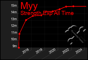 Total Graph of Myy