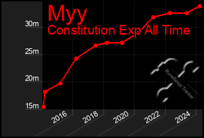 Total Graph of Myy