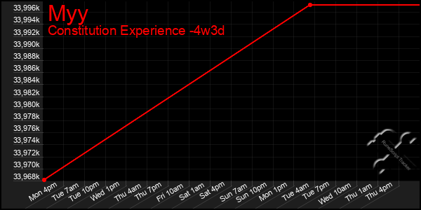 Last 31 Days Graph of Myy